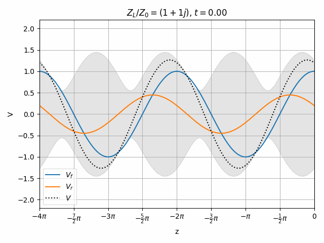 Reflection with arbitrary complex Z_L