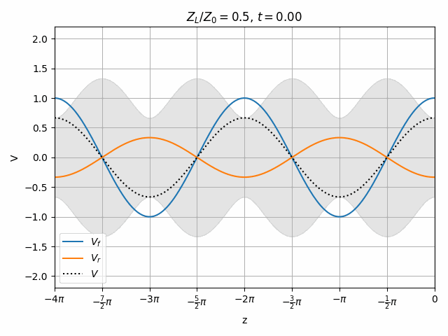 Reflection with arbitrary real Z_L